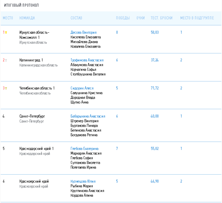 Керлинг - Сочи девушки до 19 лет - итоговый протокол1