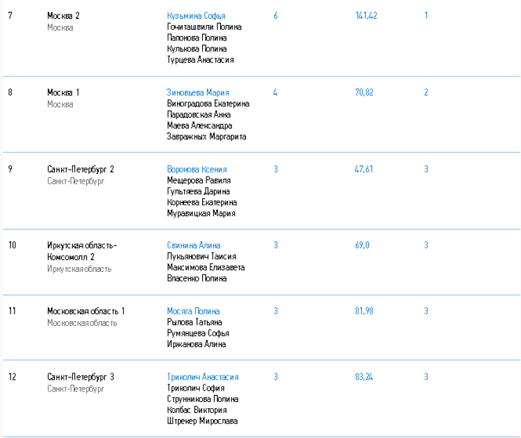Керлинг - Сочи девушки до 19 лет - итоговый протокол2