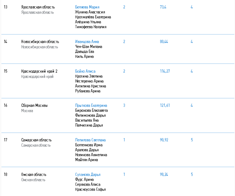 Керлинг - Сочи девушки до 19 лет - итоговый протокол3