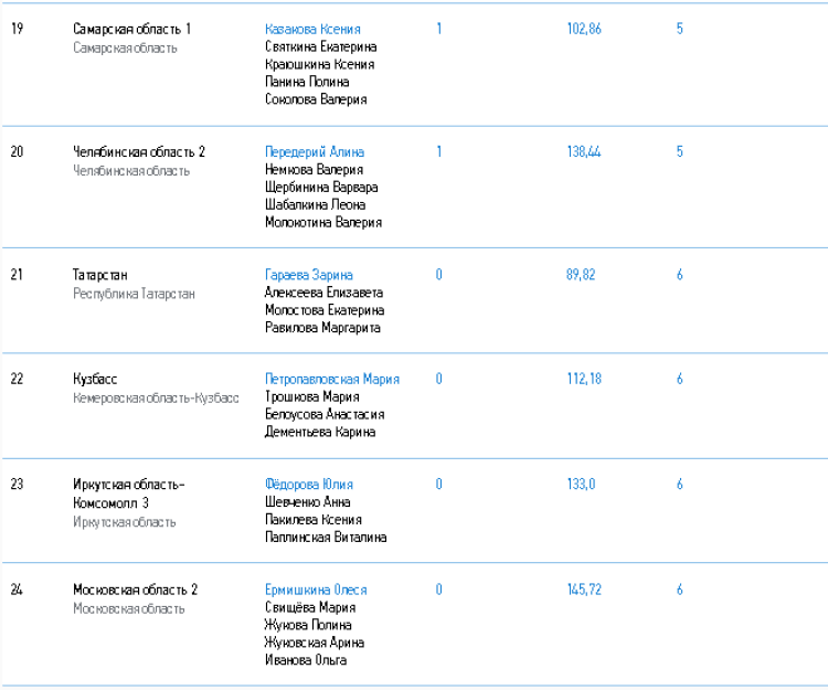 Керлинг - Сочи девушки до 19 лет - итоговый протокол4