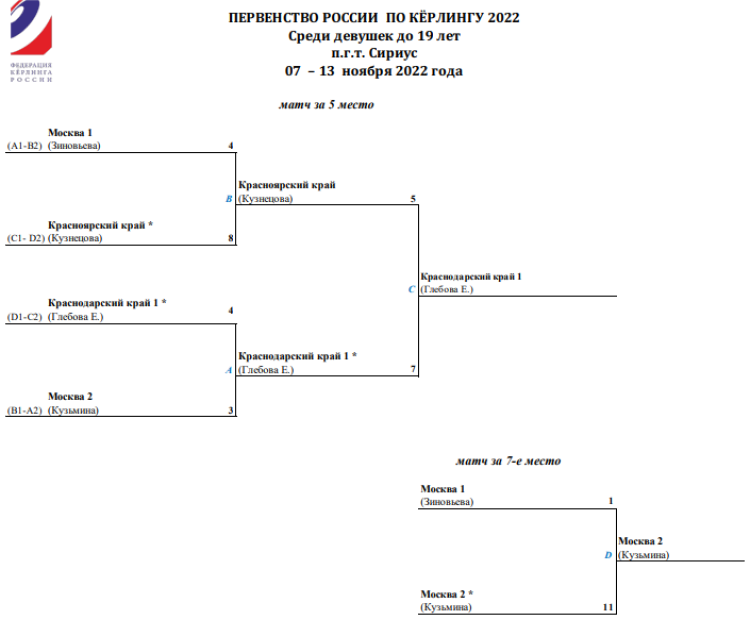 Керлинг - Сочи девушки до 19 лет - плей-офф 5-8 места итоги