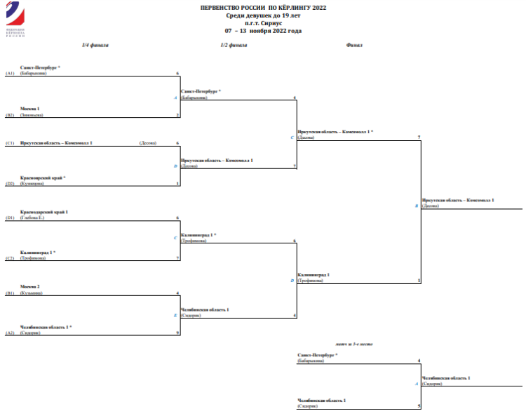 Керлинг - Сочи девушки до 19 лет - плей-офф итоги