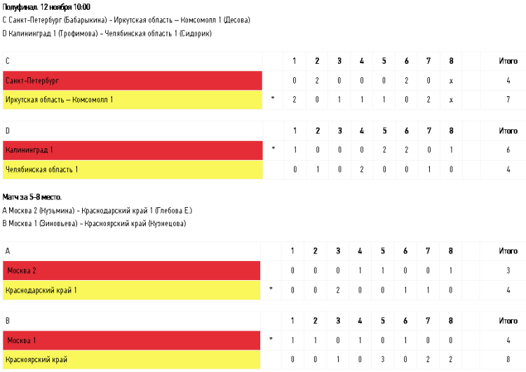 Керлинг - Сочи девушки до 19 лет - полуфиналы
