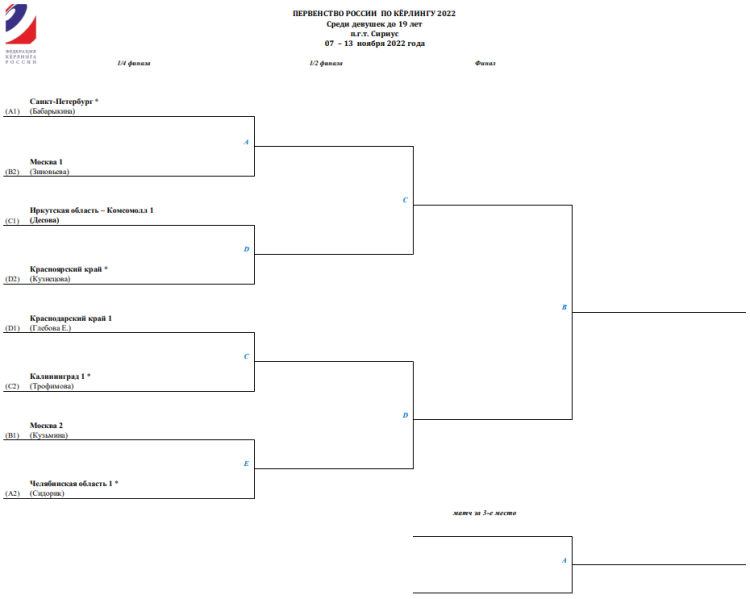 Керлинг - Сочи девушки до 19 лет - сетка плей-офф