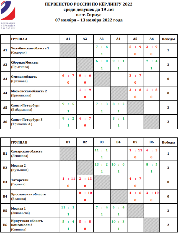 Керлинг - Сочи девушки до 19 лет - таблицы групп А и В после 3го тура