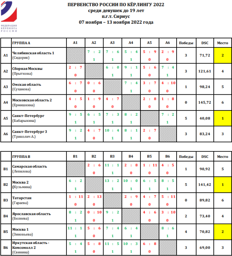 Керлинг - Сочи девушки до 19 лет - таблицы групп А и В после 5го тура итог