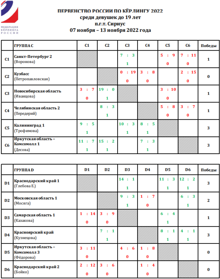 Керлинг - Сочи девушки до 19 лет - таблицы групп С и D после 3го тура
