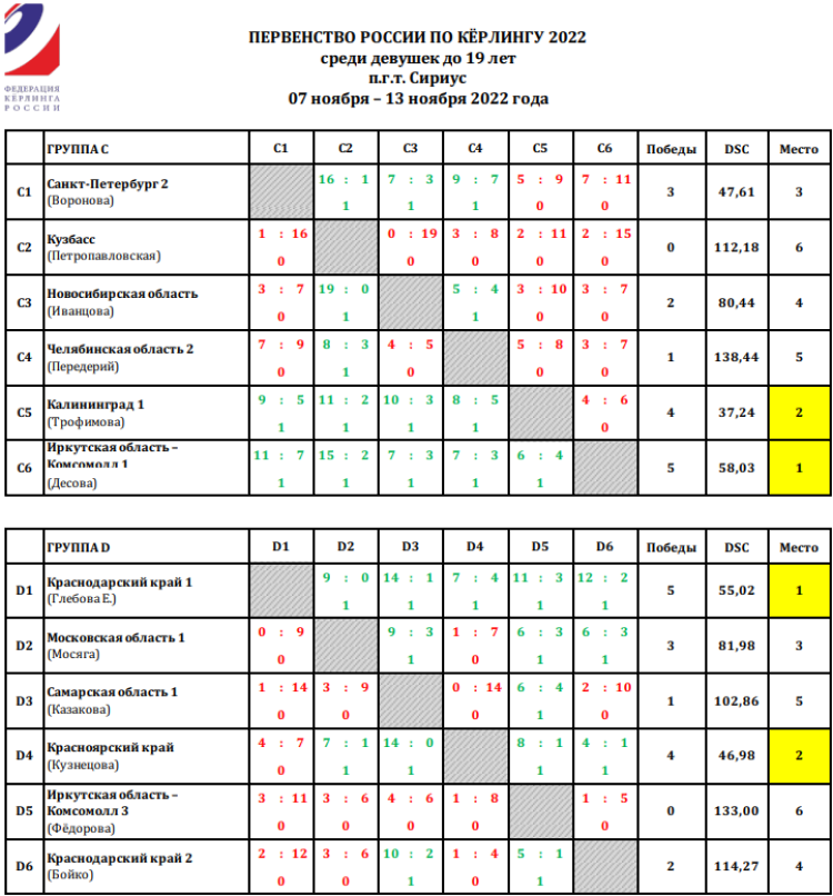 Керлинг - Сочи девушки до 19 лет - таблицы групп С и D после 5го тура итог