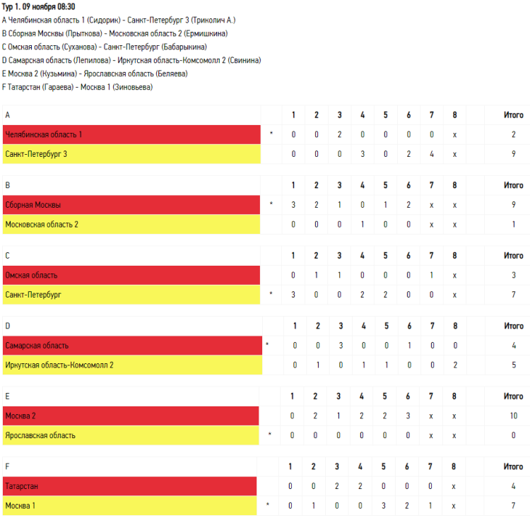 Керлинг - Сочи девушки до 19 лет - тур1