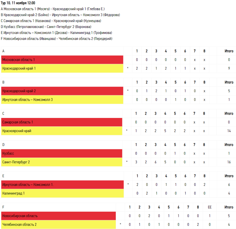 Керлинг - Сочи девушки до 19 лет - тур10