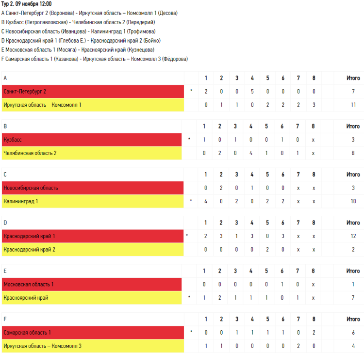 Керлинг - Сочи девушки до 19 лет - тур2