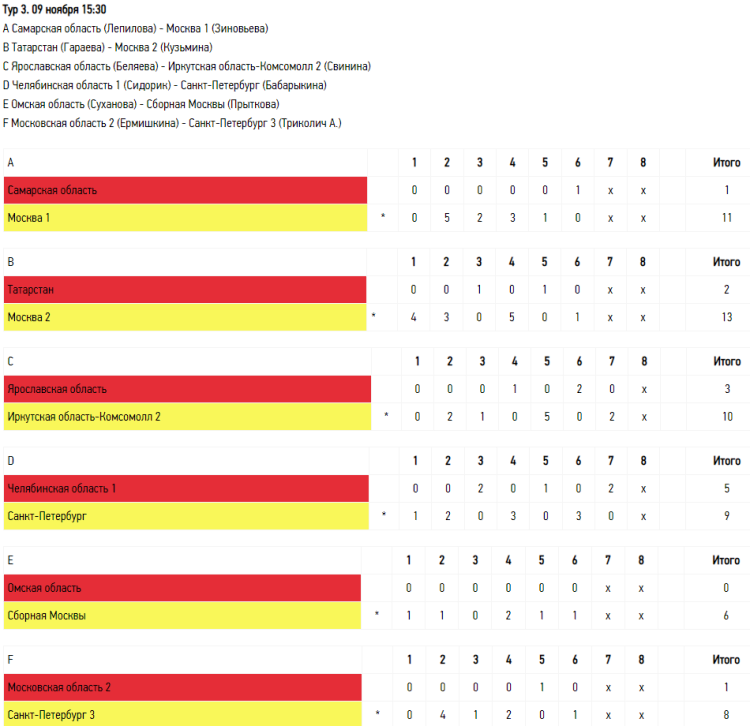 Керлинг - Сочи девушки до 19 лет - тур3