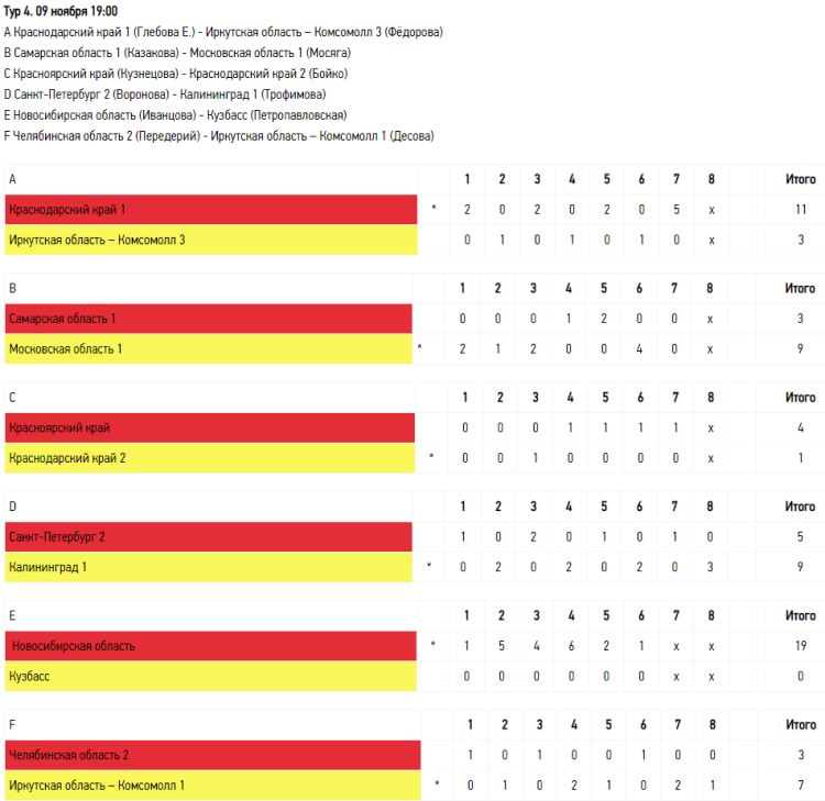 Керлинг - Сочи девушки до 19 лет - тур4