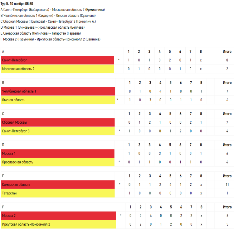 Керлинг - Сочи девушки до 19 лет - тур5