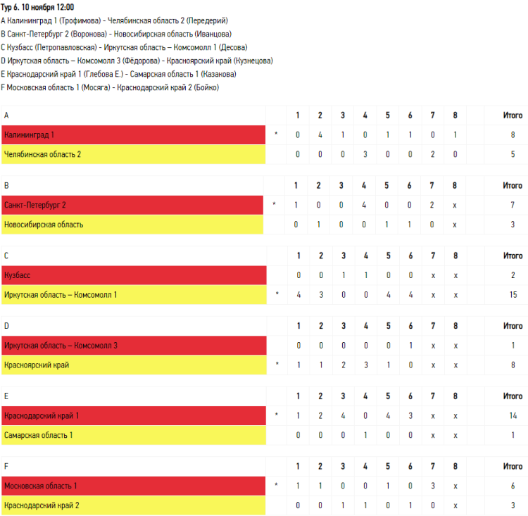 Керлинг - Сочи девушки до 19 лет - тур6