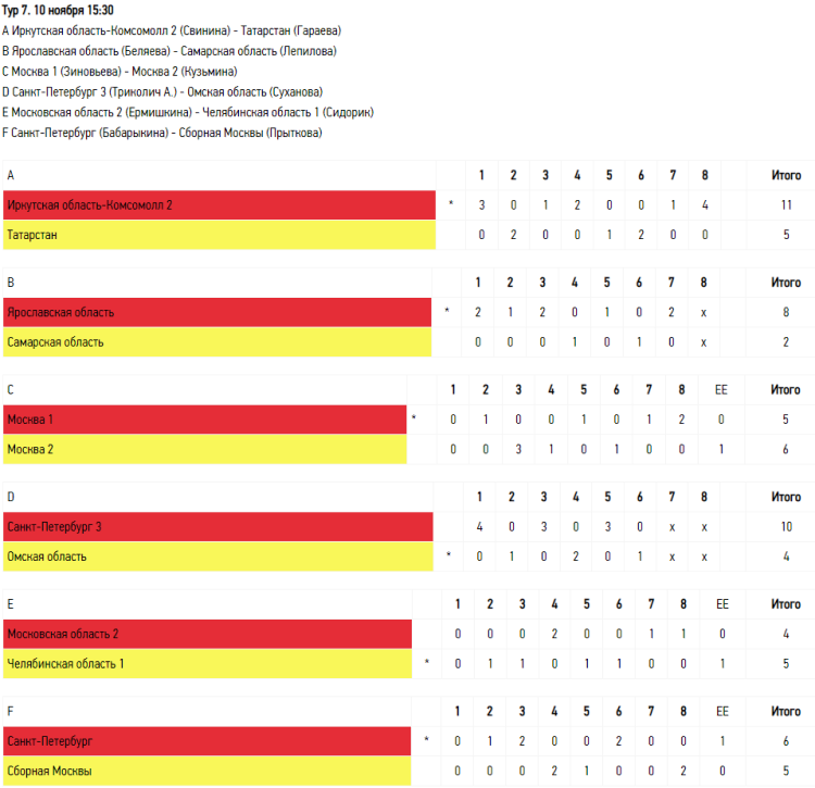 Керлинг - Сочи девушки до 19 лет - тур7