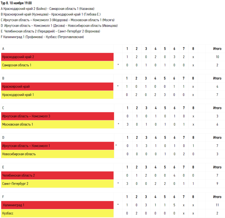 Керлинг - Сочи девушки до 19 лет - тур8