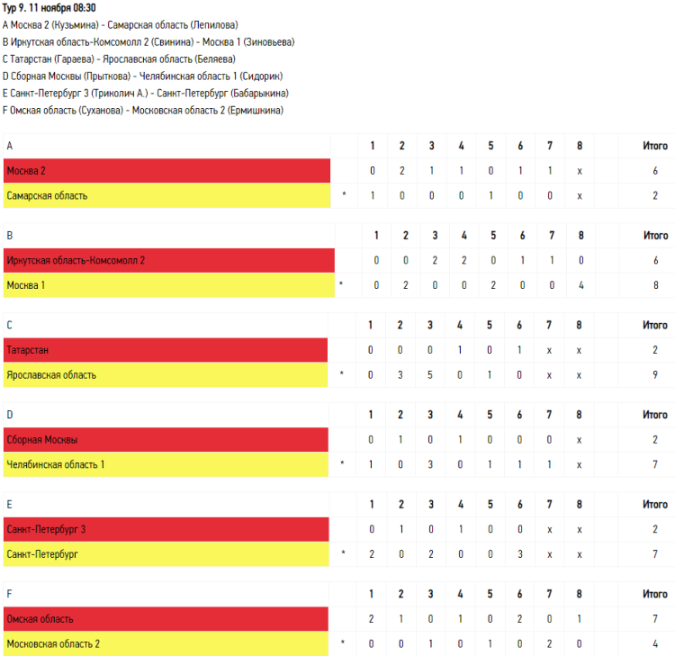 Керлинг - Сочи девушки до 19 лет - тур9