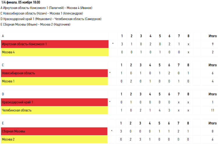 Керлинг - Сочи юноши до 19 лет - четвертьфиналы