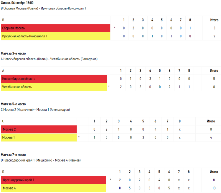 Керлинг - Сочи юноши до 19 лет - финалы