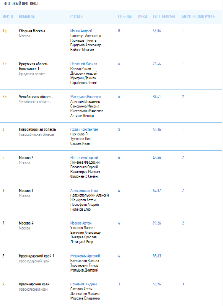 Керлинг - Сочи юноши до 19 лет - итоговый протокол1