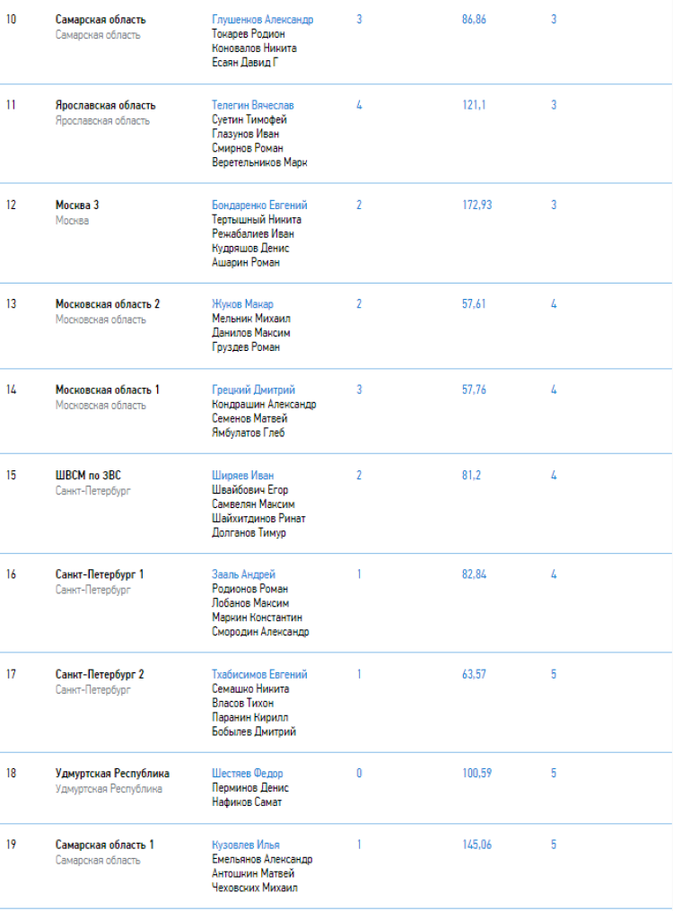 Керлинг - Сочи юноши до 19 лет - итоговый протокол2