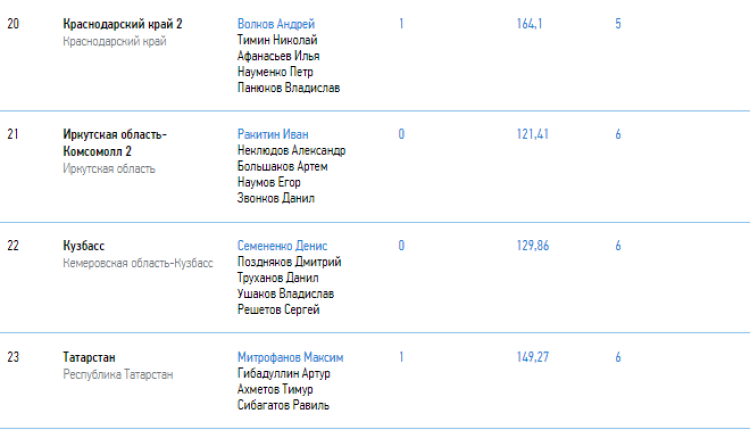 Керлинг - Сочи юноши до 19 лет - итоговый протокол3