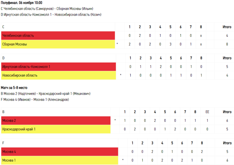 Керлинг - Сочи юноши до 19 лет - полуфиналы