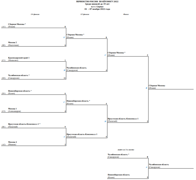 Керлинг - Сочи юноши до 19 лет - сетка плей-офф финал