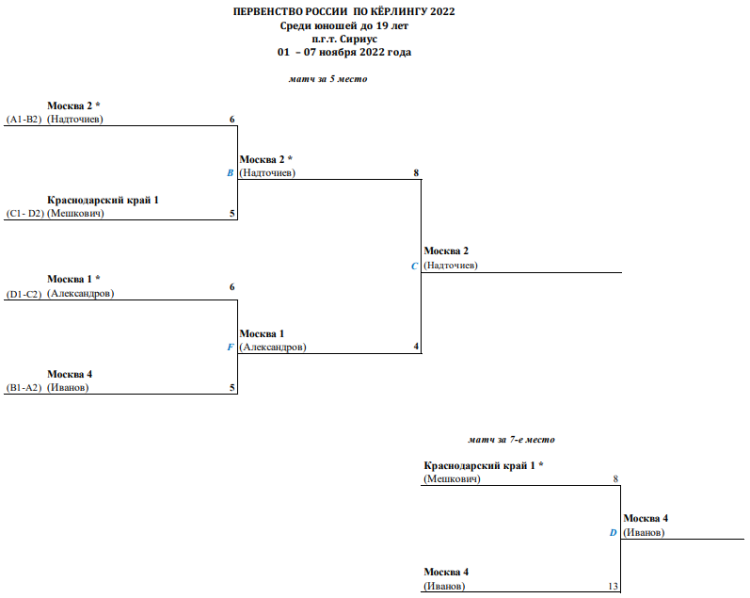 Керлинг - Сочи юноши до 19 лет - сетка плей-офф за 5-8 места