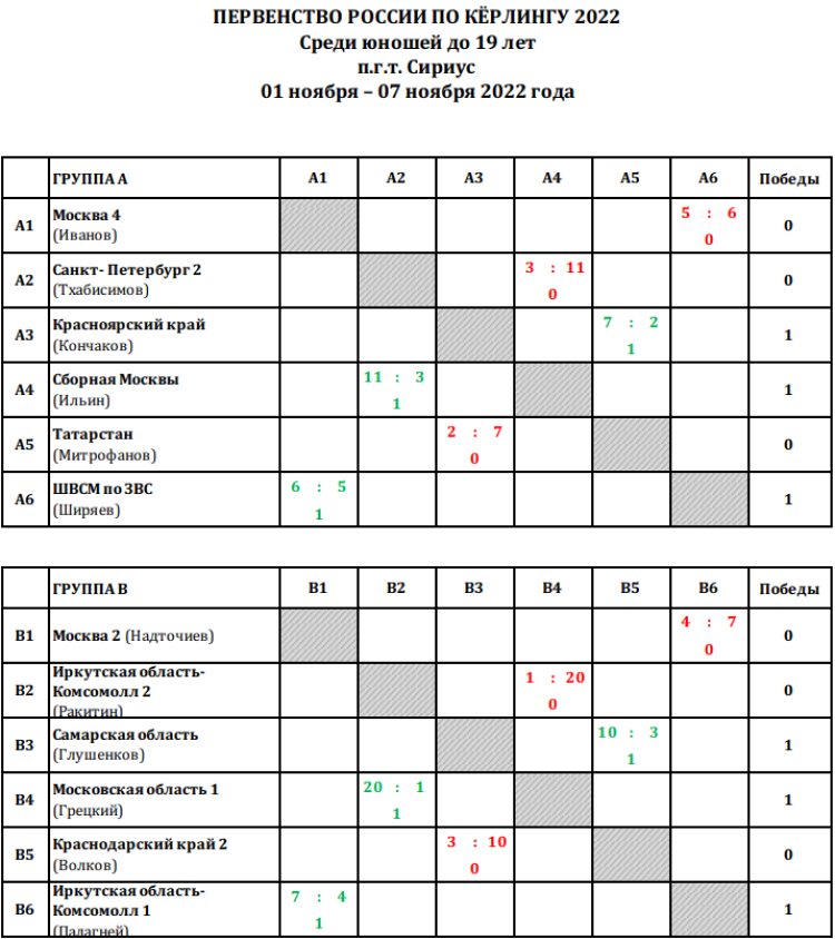 Керлинг - Сочи юноши до 19 лет - таблицы групп А и В - после 1го тура
