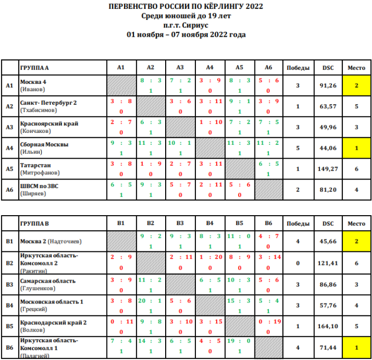 Керлинг - Сочи юноши до 19 лет - таблицы групп А и В - после 5го тура итог