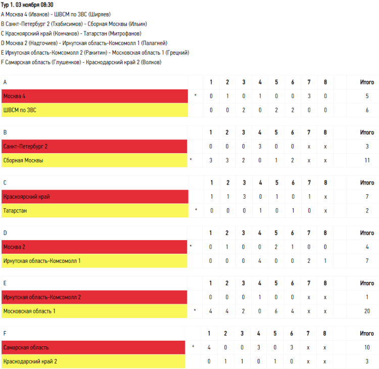 Керлинг - Сочи юноши до 19 лет - тур1