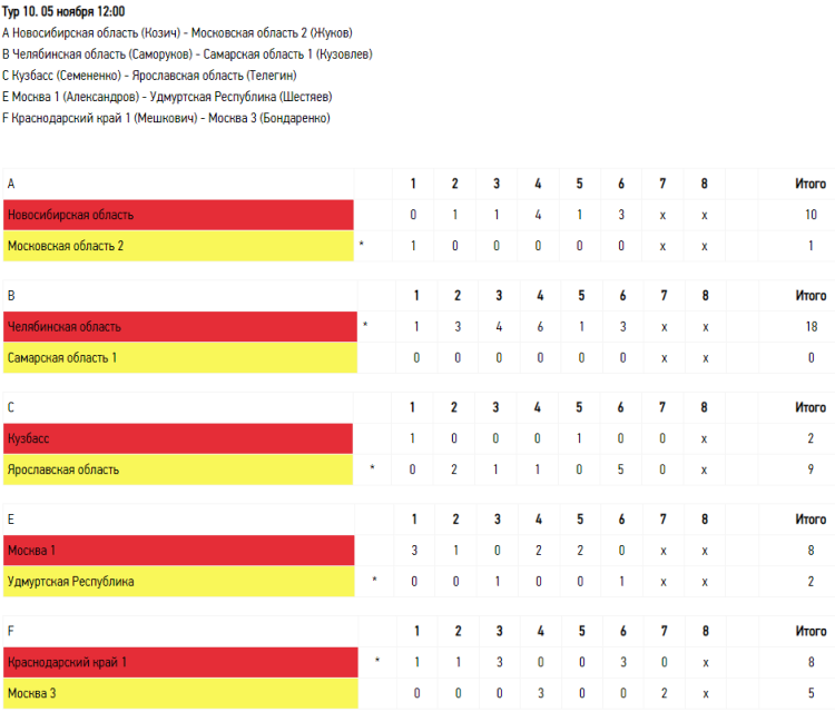 Керлинг - Сочи юноши до 19 лет - тур10