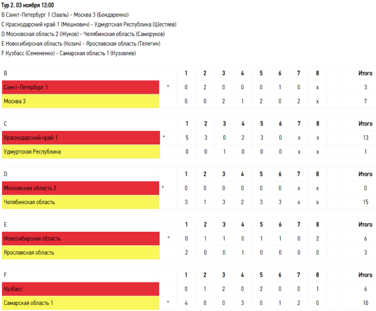 Керлинг - Сочи юноши до 19 лет - тур2