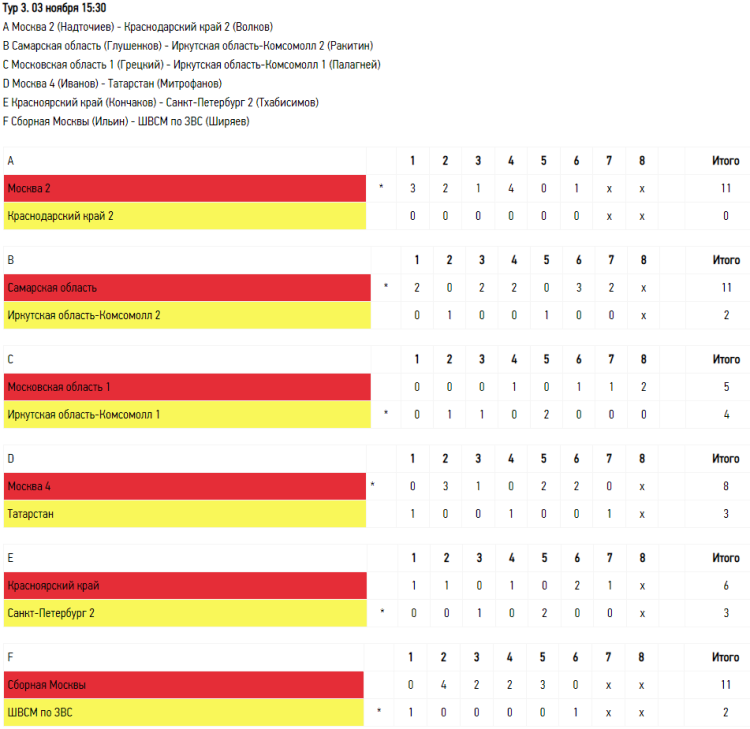 Керлинг - Сочи юноши до 19 лет - тур3