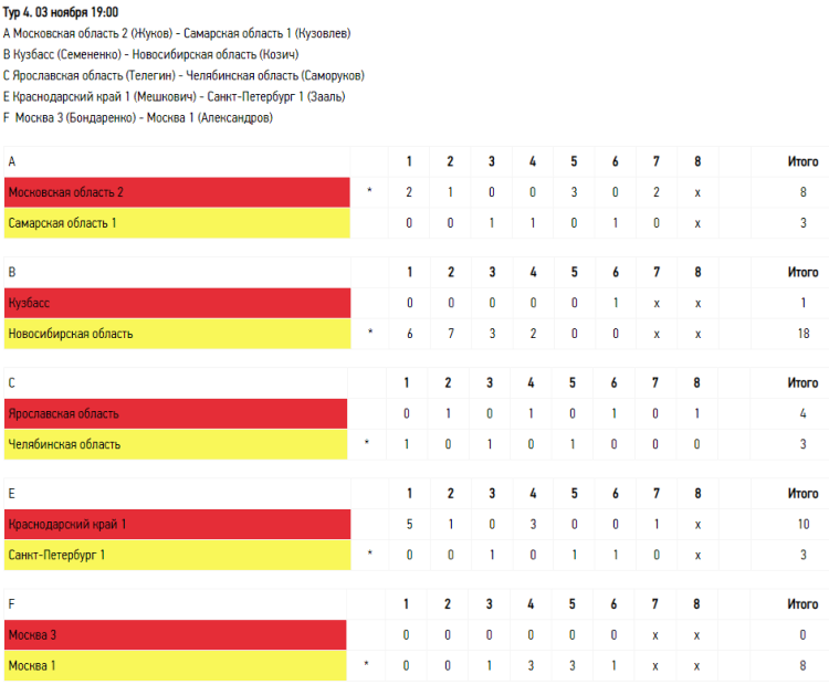 Керлинг - Сочи юноши до 19 лет - тур4