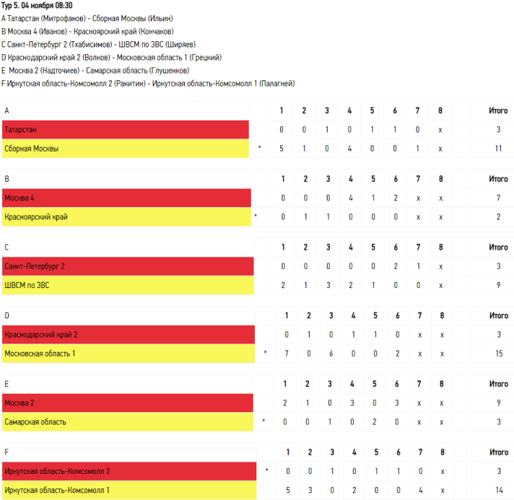 Керлинг - Сочи юноши до 19 лет - тур5