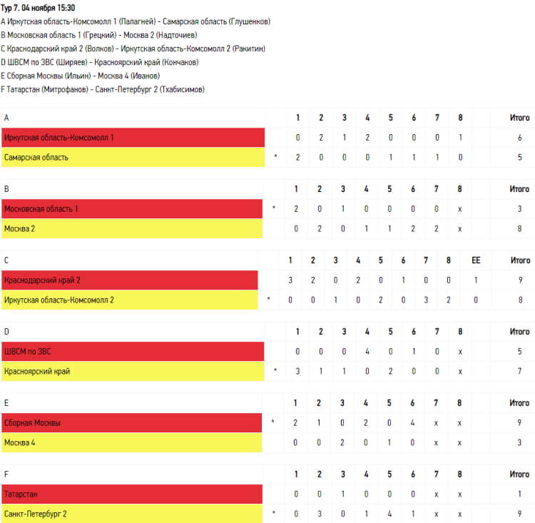 Керлинг - Сочи юноши до 19 лет - тур7