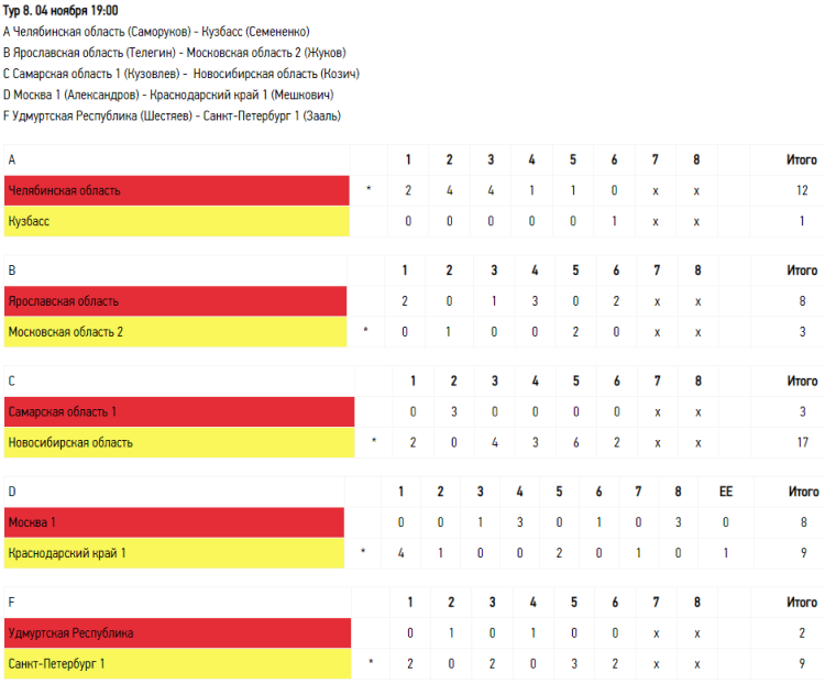 Керлинг - Сочи юноши до 19 лет - тур8