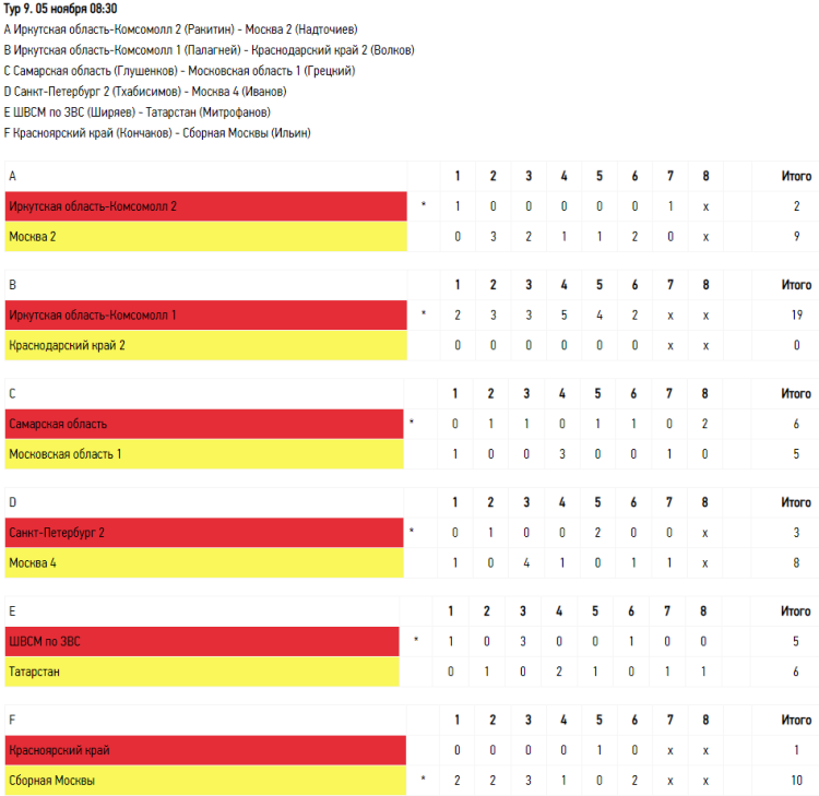 Керлинг - Сочи юноши до 19 лет - тур9
