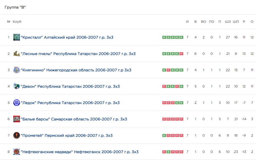 Хоккей - КДХЛ Золотая шайба 3х3 - Большой Суходол 2023 юноши 2006-2007 - группа В итог