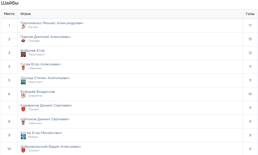 Хоккей - КДХЛ Золотая шайба 3х3 - Большой Суходол 2023 юноши 2006-2007 - лучшие снайперы