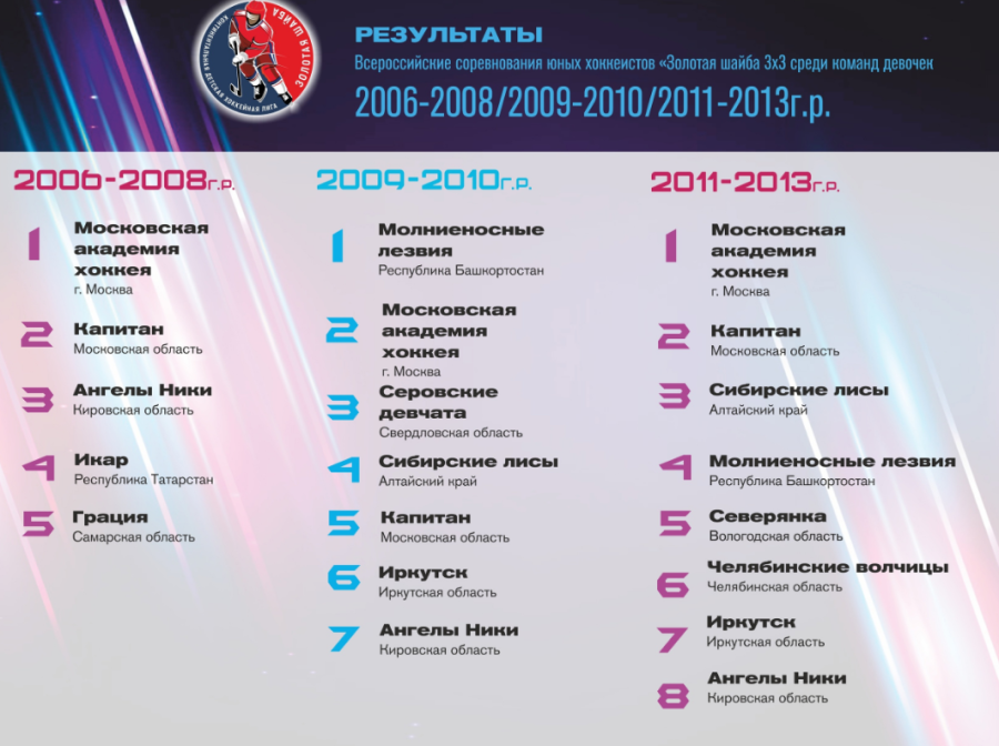 Хоккей - КДХЛ Золотая шайба 3х3 - Салават 2023 девушки - итоги
