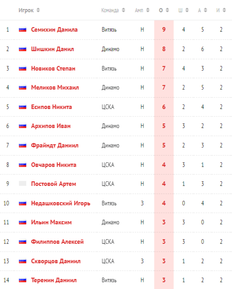 Хоккей - Кубок Крутова - Салават - бомбардиры после 2го тура