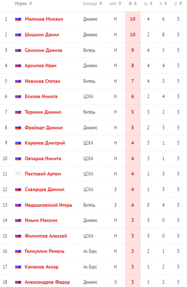 Хоккей - Кубок Крутова - Салават - бомбардиры после 3го тура