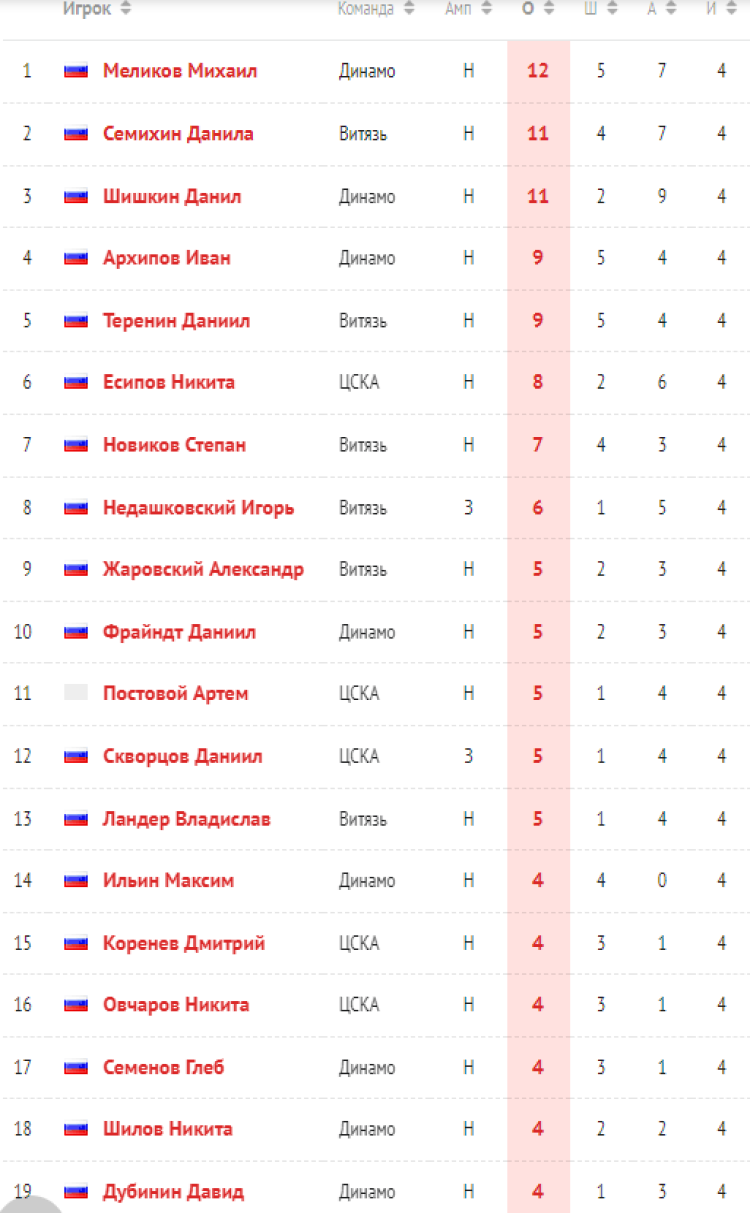Хоккей - Кубок Крутова - Салават - бомбардиры после 4го тура
