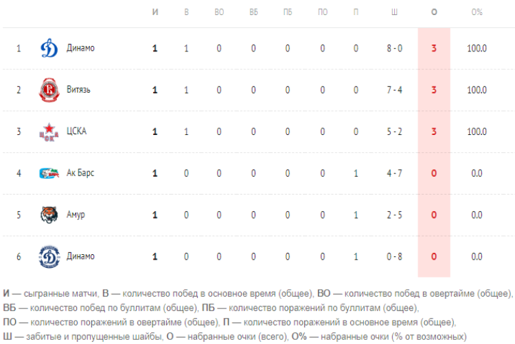 Хоккей - Кубок Крутова - Салават - положение команд после 1го тура