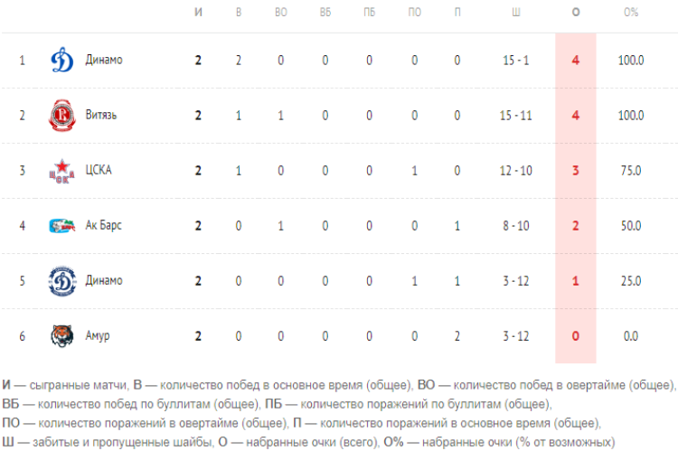 Хоккей - Кубок Крутова - Салават - положение команд после 2го тура