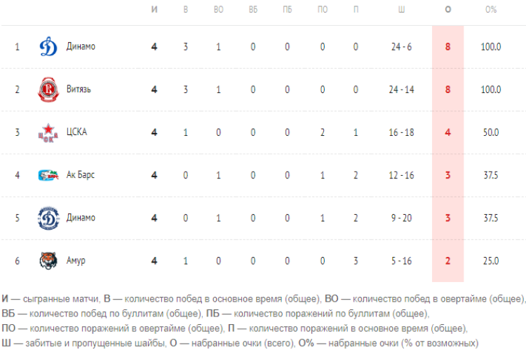 Хоккей - Кубок Крутова - Салават - положение команд после 4го тура